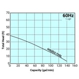 Thumbnail of Tsurumi Pump Curve HSZ3.75SL